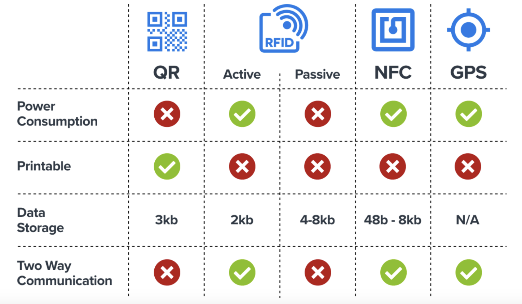 Comparison of common asset tracking technologies by key features. 
